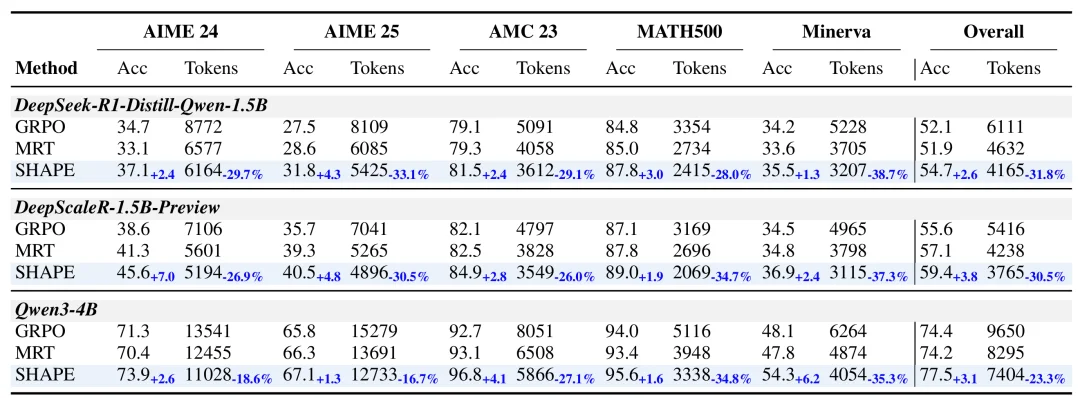 ACL 2026｜答得更准还写得更短？华为泰勒实验室提出SHAPE，给LLM推理装了个「推理税」