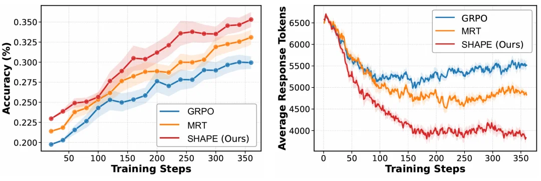 ACL 2026｜答得更准还写得更短？华为泰勒实验室提出SHAPE，给LLM推理装了个「推理税」