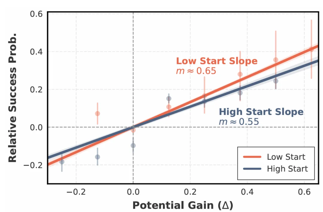 ACL 2026｜答得更准还写得更短？华为泰勒实验室提出SHAPE，给LLM推理装了个「推理税」