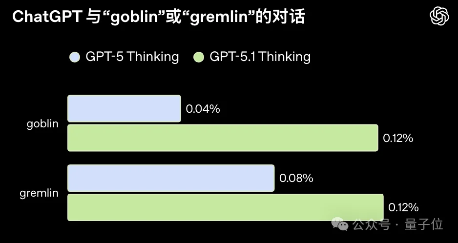 OpenAI公告正经解释：为什么GPT-5.5爱说“哥布林”