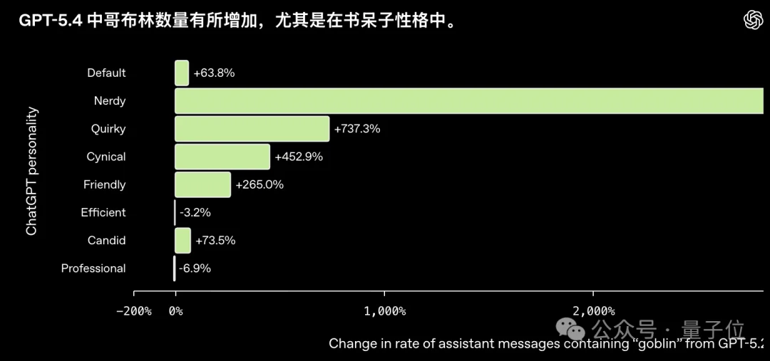 OpenAI公告正经解释：为什么GPT-5.5爱说“哥布林”
