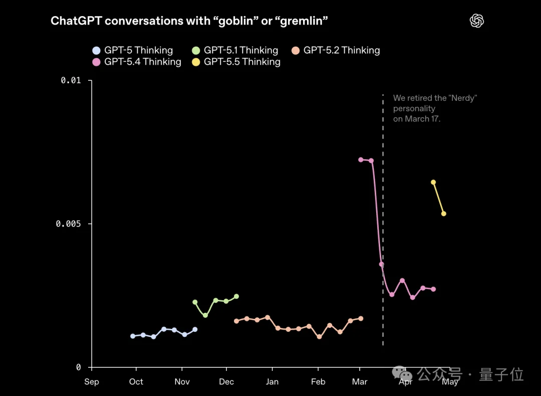 OpenAI公告正经解释：为什么GPT-5.5爱说“哥布林”
