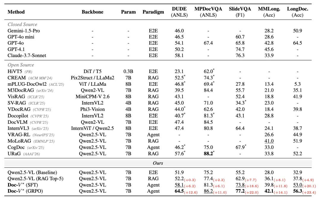 ACL 2026｜Doc-V*：读100页文档不如只翻对5页，80页场景「暴打」RAG 10个点