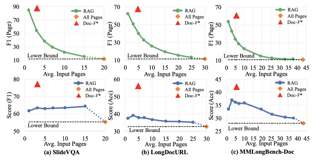 ACL 2026｜Doc-V*：读100页文档不如只翻对5页，80页场景「暴打」RAG 10个点