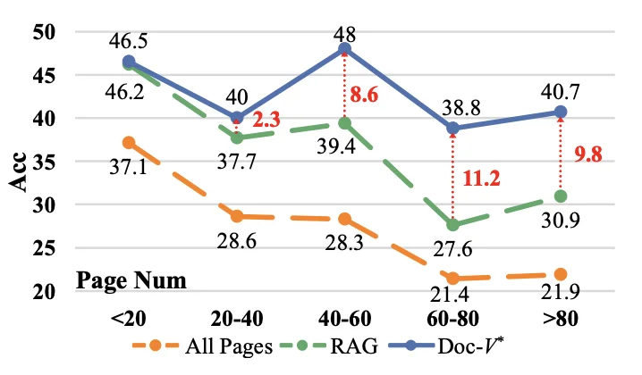 ACL 2026｜Doc-V*：读100页文档不如只翻对5页，80页场景「暴打」RAG 10个点