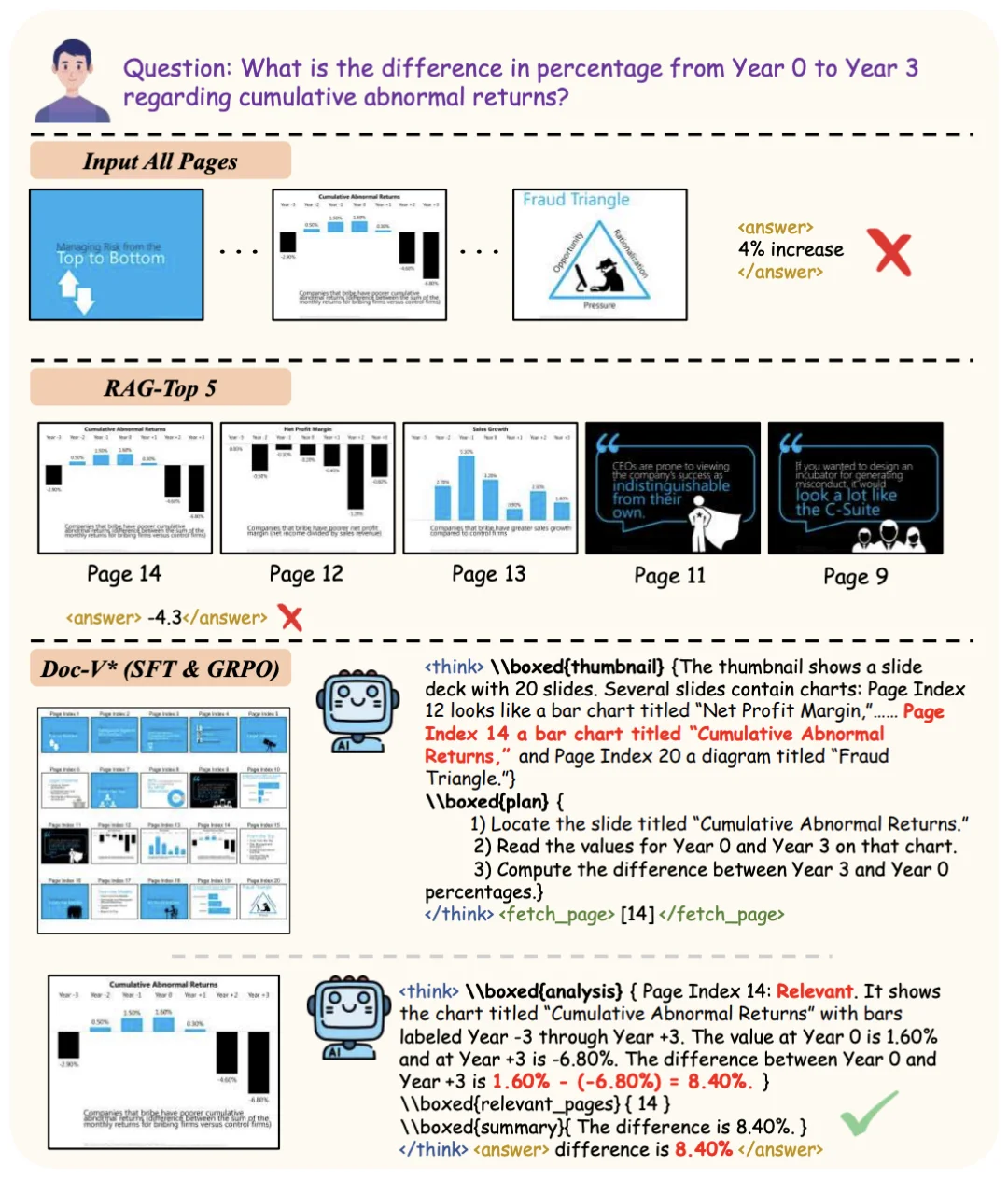 ACL 2026｜Doc-V*：读100页文档不如只翻对5页，80页场景「暴打」RAG 10个点