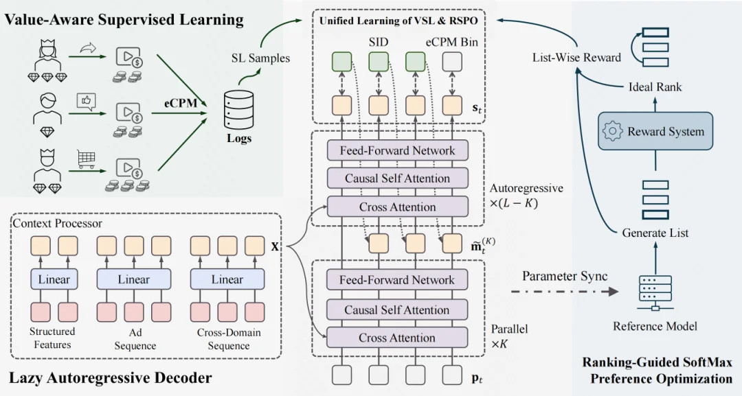 快手广告系统全面迈入生成式推荐时代！GR4AD：从Token到Revenue的全链路重构