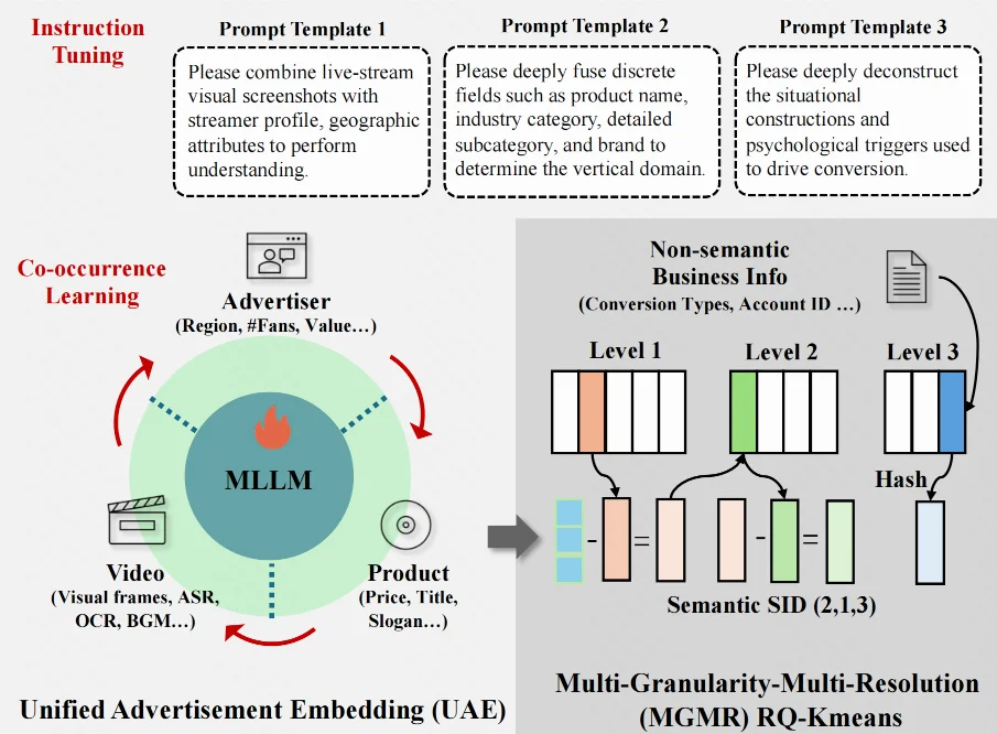 快手广告系统全面迈入生成式推荐时代！GR4AD：从Token到Revenue的全链路重构