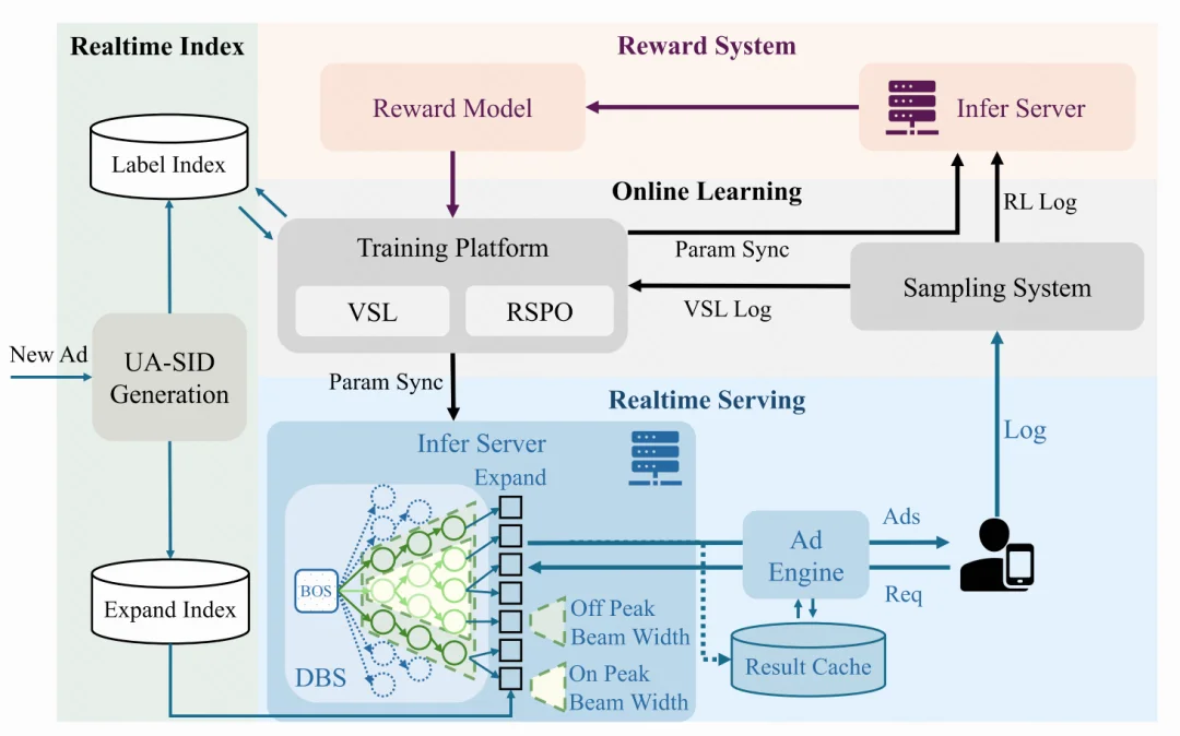 快手广告系统全面迈入生成式推荐时代！GR4AD：从Token到Revenue的全链路重构