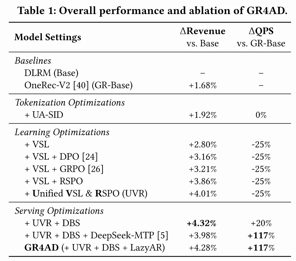 快手广告系统全面迈入生成式推荐时代！GR4AD：从Token到Revenue的全链路重构