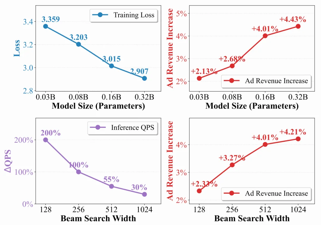快手广告系统全面迈入生成式推荐时代！GR4AD：从Token到Revenue的全链路重构
