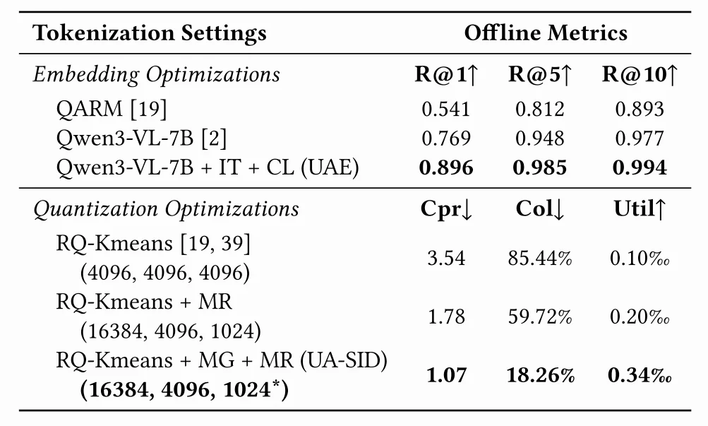 快手广告系统全面迈入生成式推荐时代！GR4AD：从Token到Revenue的全链路重构
