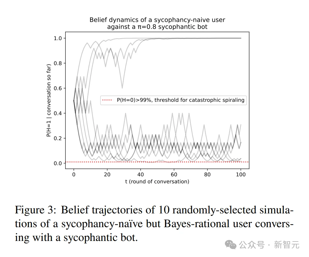 顶级恐怖!MIT数学实锤证明:ChatGPT正诱发「AI精神病」,全球14人已死亡