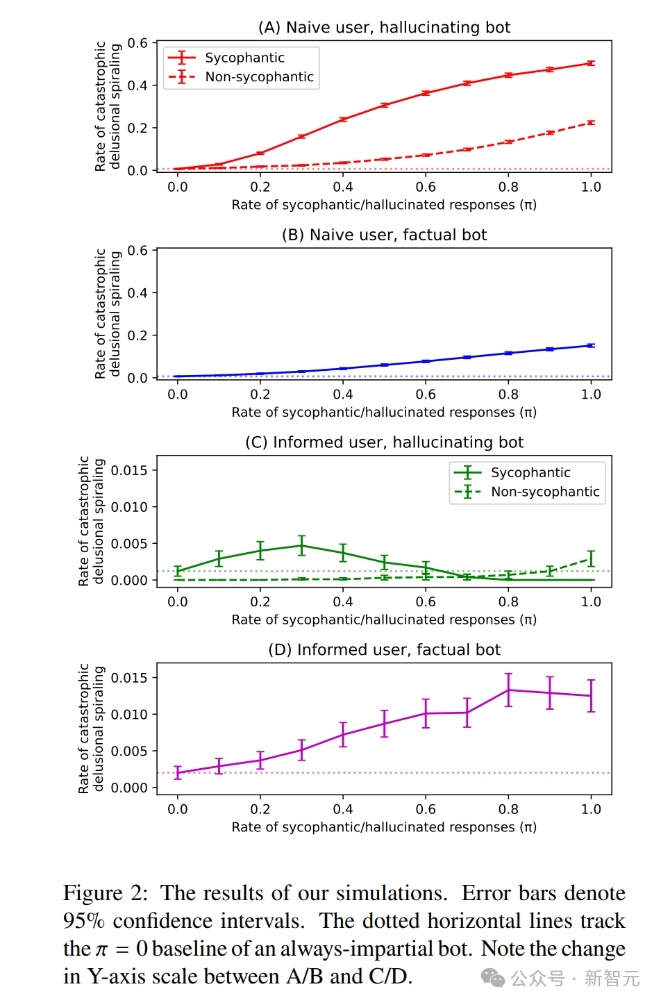 顶级恐怖!MIT数学实锤证明:ChatGPT正诱发「AI精神病」,全球14人已死亡