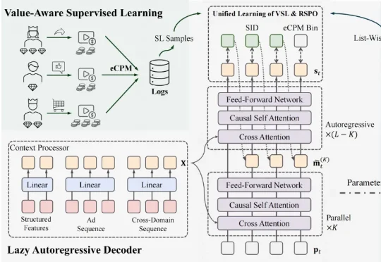 快手广告系统全面迈入生成式推荐时代！GR4AD：从Token到Revenue的全链路重构