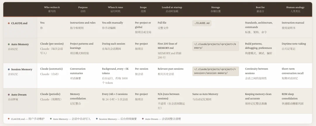 Claude Code悄悄学会了做梦。