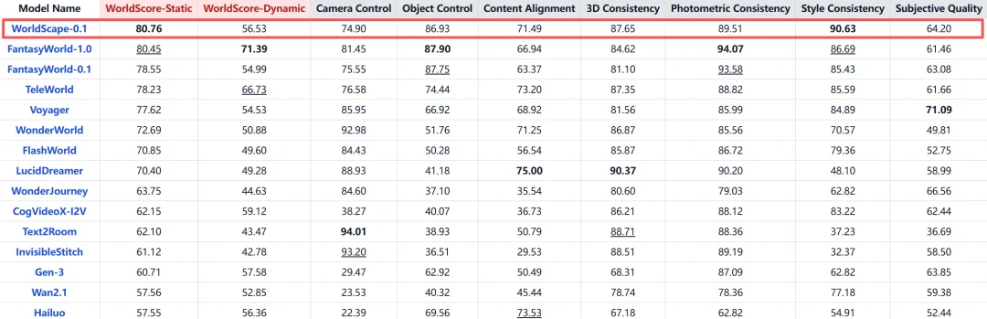 力压李飞飞团队登顶WorldScore,黑马Manifold AI领跑世界动作模型新范式