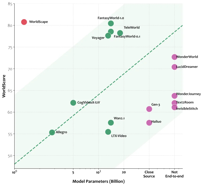 力压李飞飞团队登顶WorldScore,黑马Manifold AI领跑世界动作模型新范式