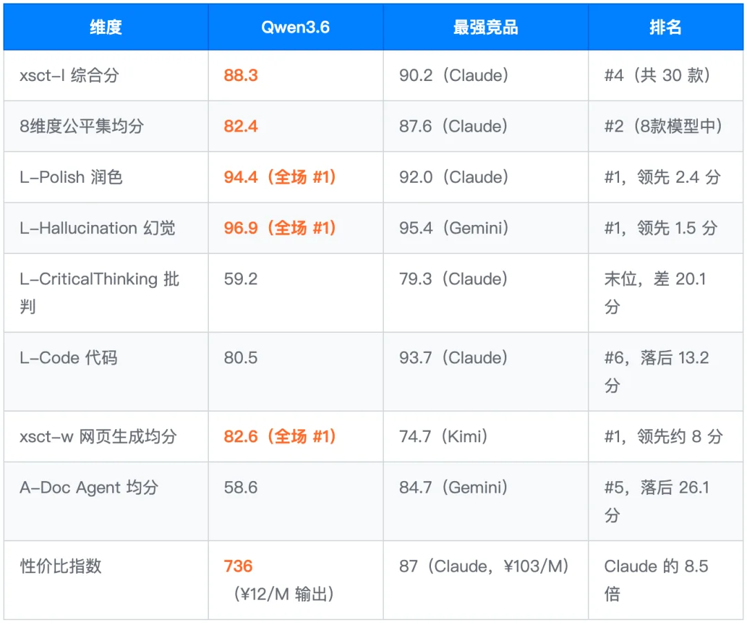 Qwen3.6-Plus 深度测评报告