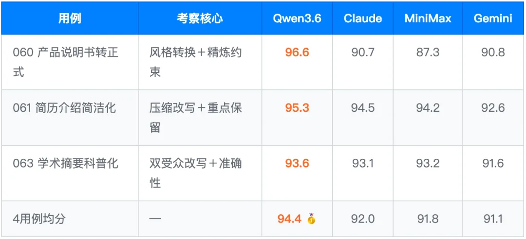 Qwen3.6-Plus 深度测评报告
