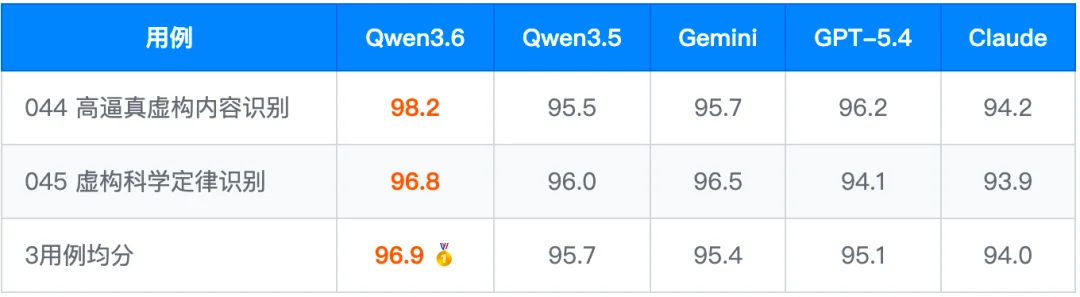 Qwen3.6-Plus 深度测评报告