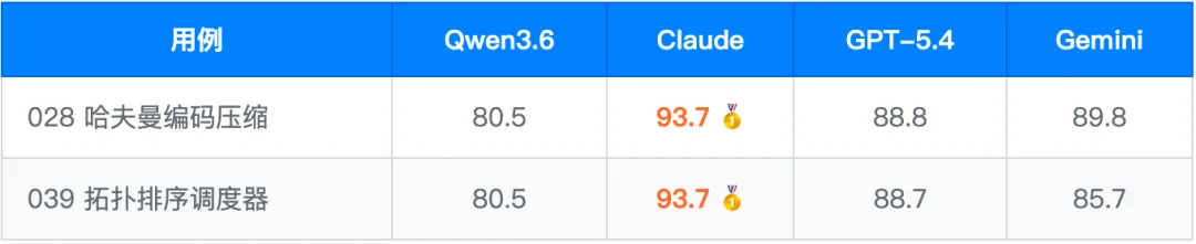 Qwen3.6-Plus 深度测评报告