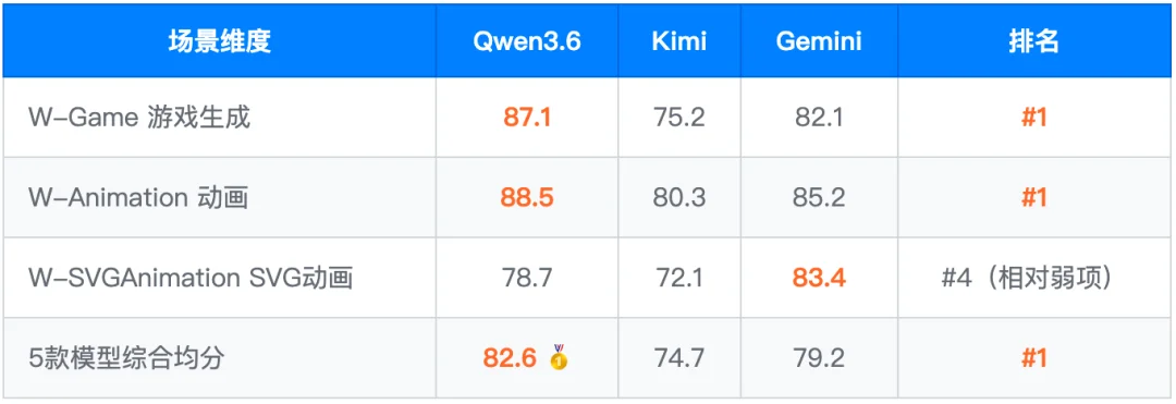 Qwen3.6-Plus 深度测评报告