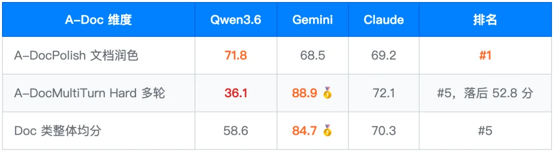 Qwen3.6-Plus 深度测评报告