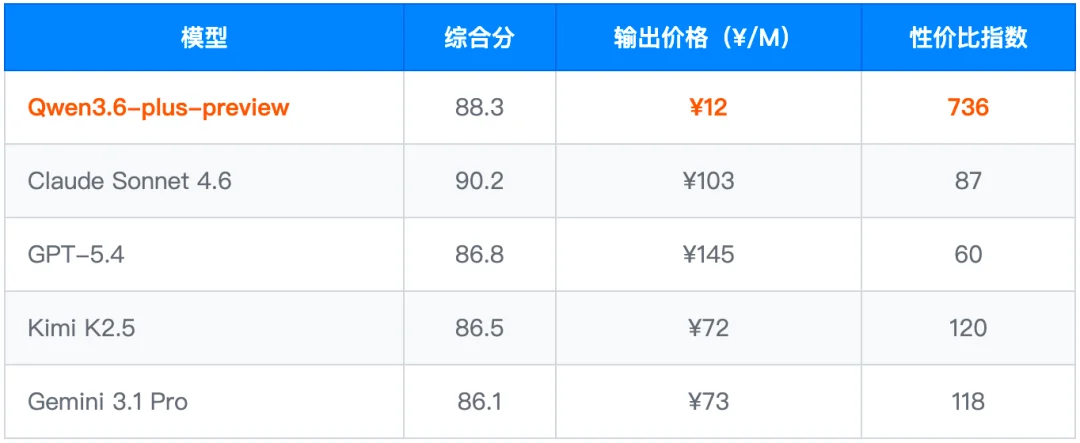 Qwen3.6-Plus 深度测评报告