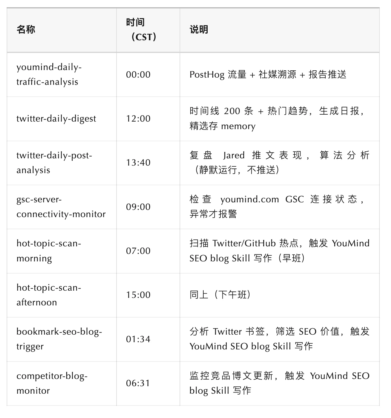 前端已死?重生之在 YouMind 做增长工程师