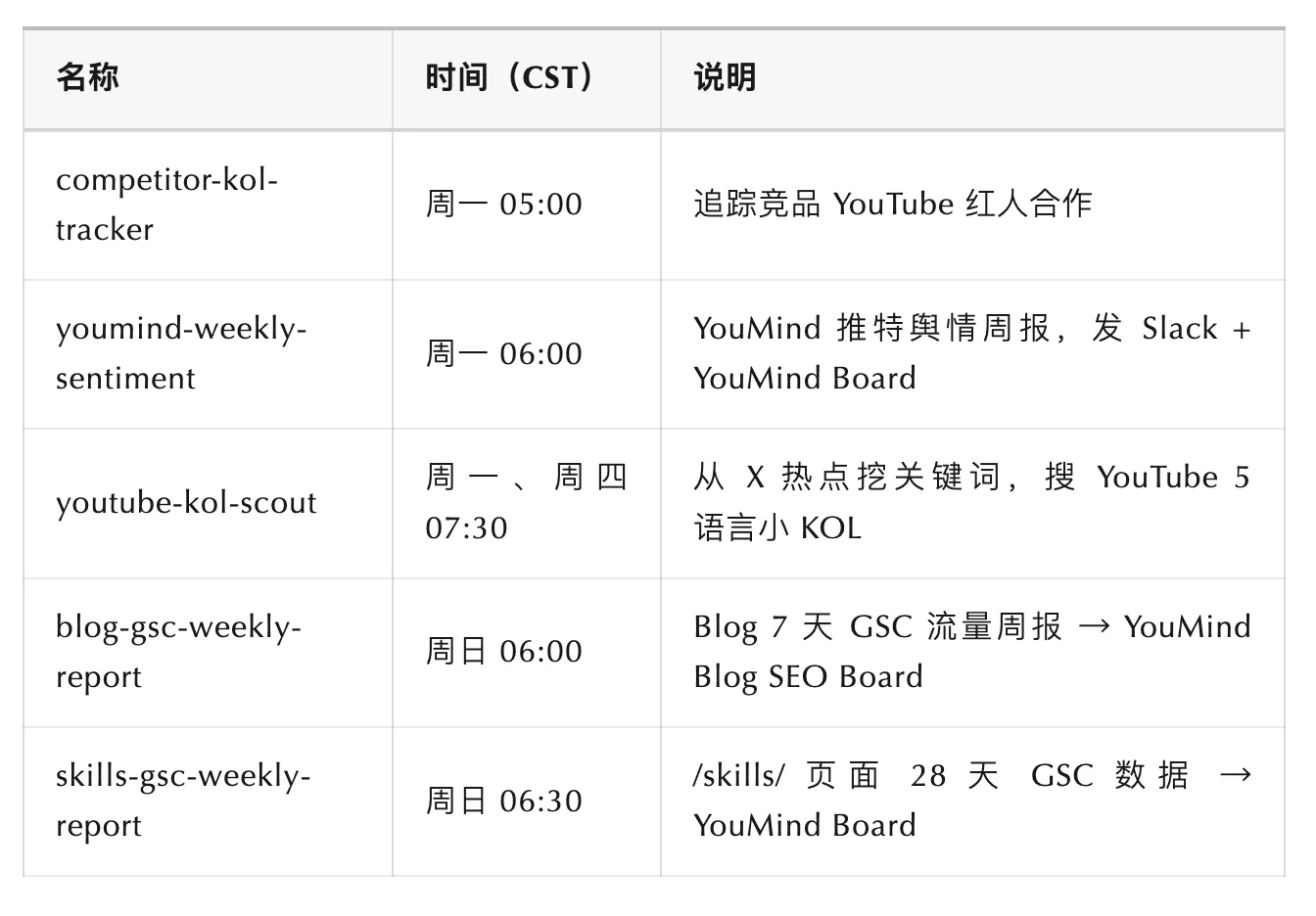 前端已死?重生之在 YouMind 做增长工程师