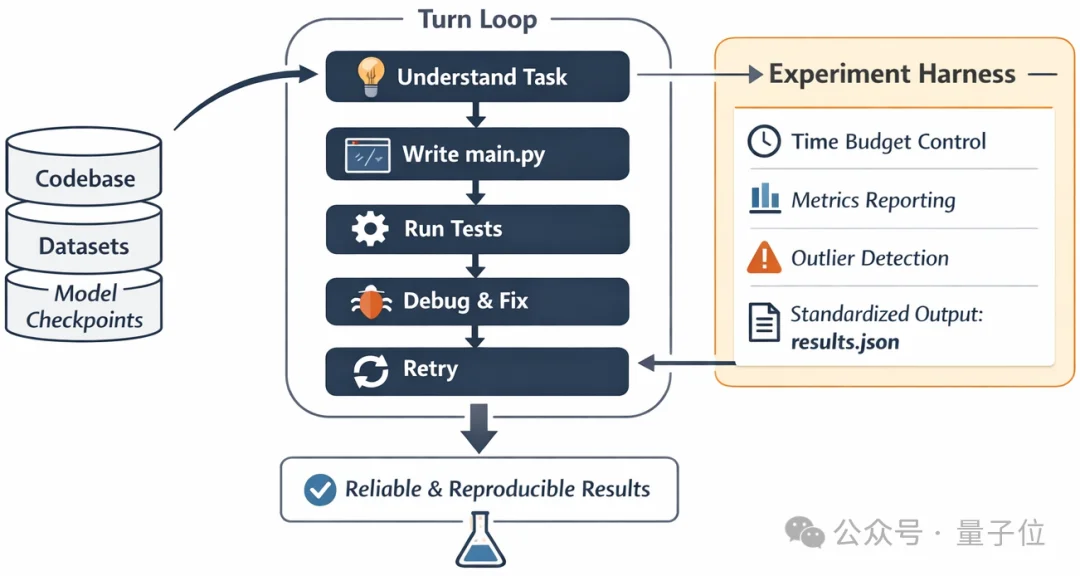Claude Code Harness+龙虾科研团来了！金字塔分层架构+多智能体讨论，单人也能跑出「实验室」科研