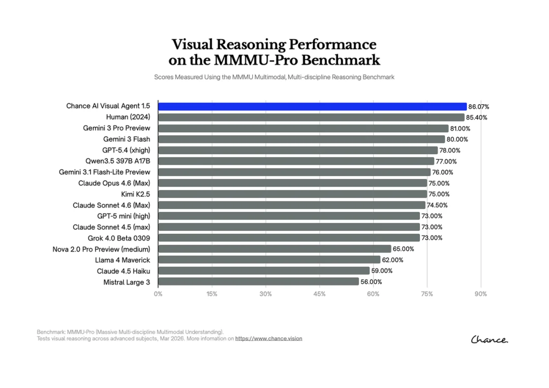 拍照即交互、专为Z世代打造，Chance AI做了世界首款视觉Agent产品
