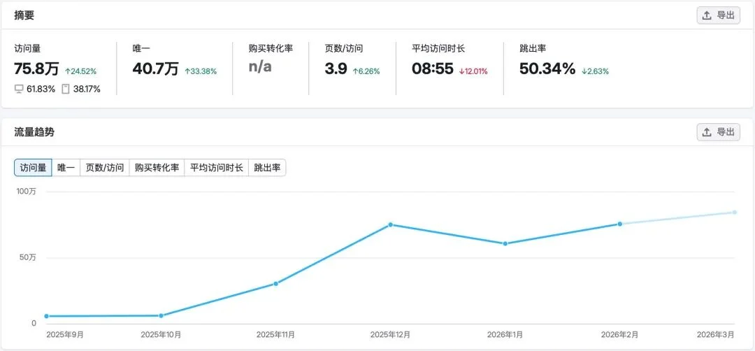 前端已死?重生之在 YouMind 做增长工程师