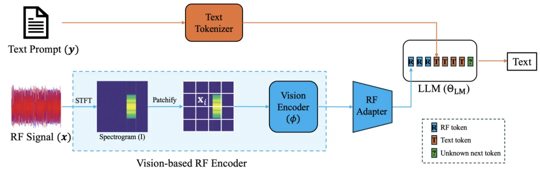 全球首个射频大模型发布，6G网络的认知大脑有了雏形