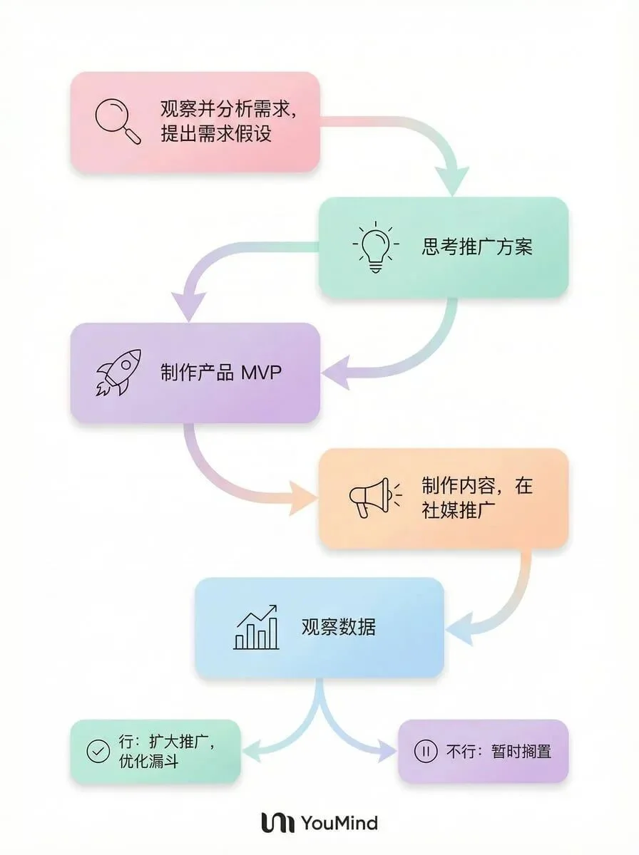 前端已死?重生之在 YouMind 做增长工程师