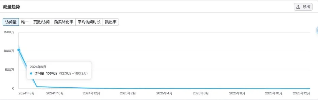 前端已死?重生之在 YouMind 做增长工程师
