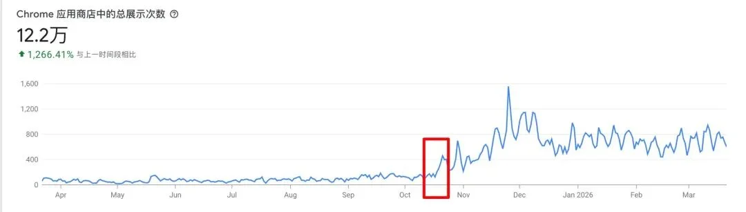 前端已死?重生之在 YouMind 做增长工程师