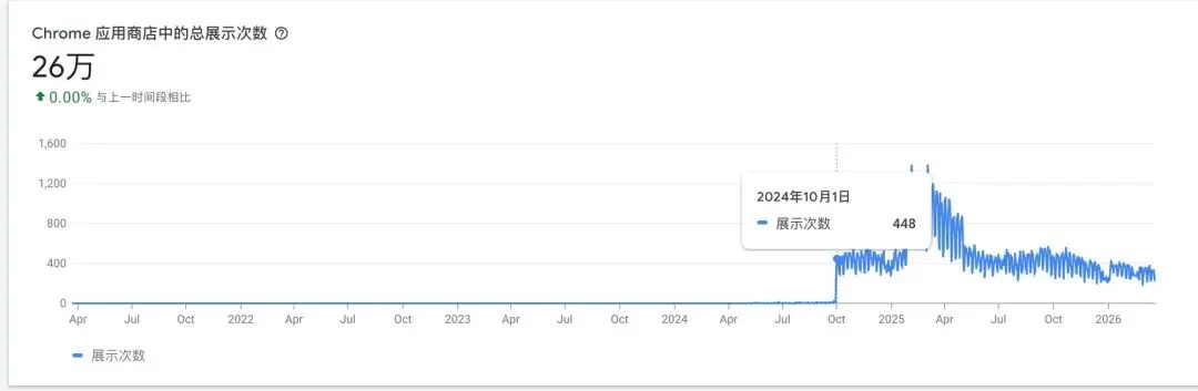 前端已死?重生之在 YouMind 做增长工程师