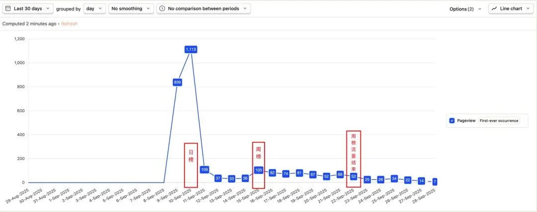 前端已死?重生之在 YouMind 做增长工程师