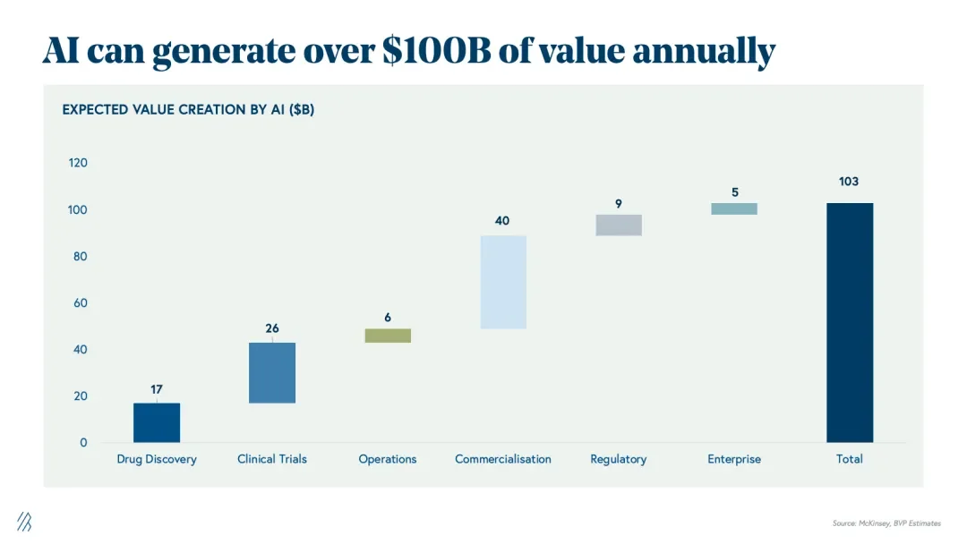 彻底改写!BVP权威报告:AI制药每年高达1000亿美元市场,5大产业链将被颠覆!