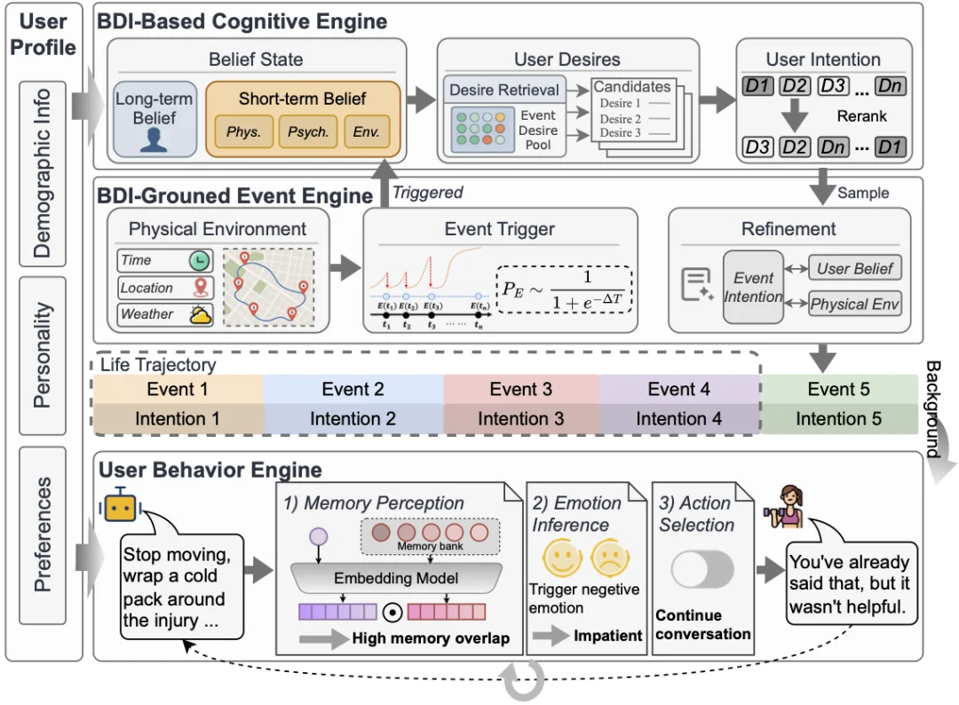 首个用户生活「长程模拟器」来了！LifeSim 重新定义大模型个性化评测