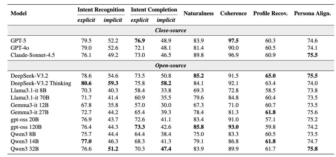 首个用户生活「长程模拟器」来了！LifeSim 重新定义大模型个性化评测
