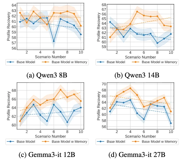 首个用户生活「长程模拟器」来了！LifeSim 重新定义大模型个性化评测