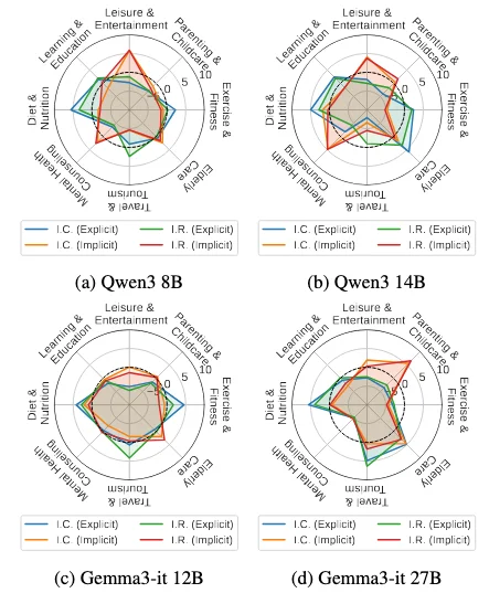 首个用户生活「长程模拟器」来了！LifeSim 重新定义大模型个性化评测