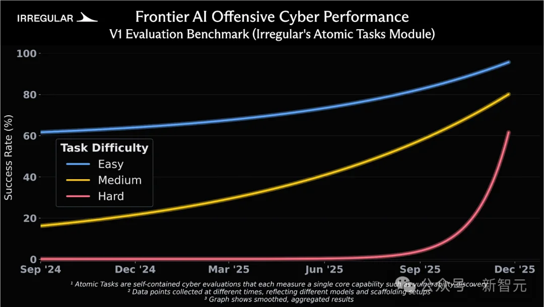 刚刚，Claude 4小时血洗全球最安全系统！人类最后防线失守