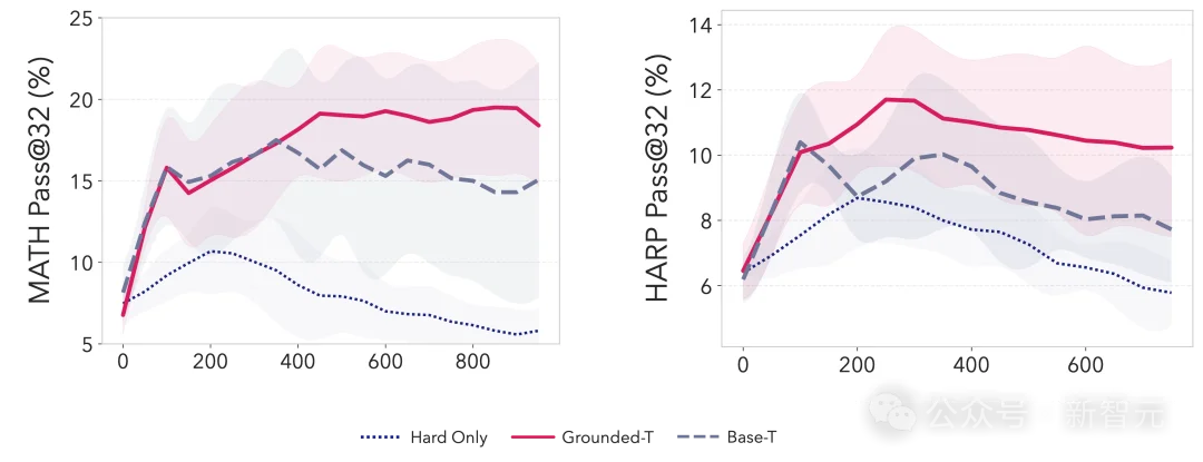 AI邪修时刻！Meta联手MIT投毒，左脚踩右脚强行升天