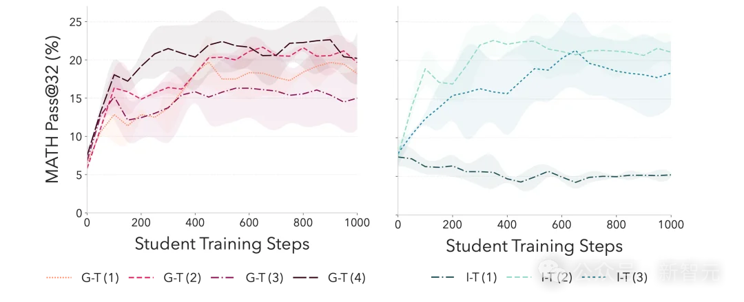 AI邪修时刻！Meta联手MIT投毒，左脚踩右脚强行升天
