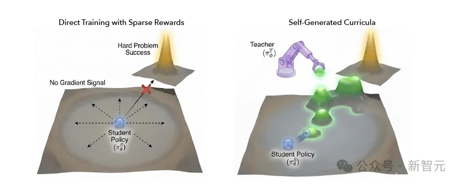 AI邪修时刻！Meta联手MIT投毒，左脚踩右脚强行升天