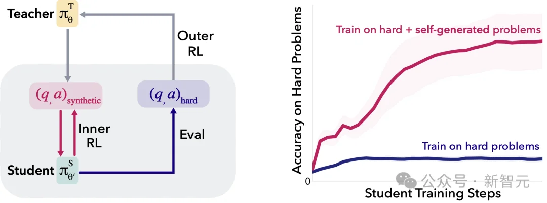 AI邪修时刻！Meta联手MIT投毒，左脚踩右脚强行升天